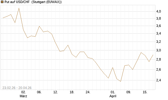 Put auf USD/CHF [Dt. Bank AG] Chart