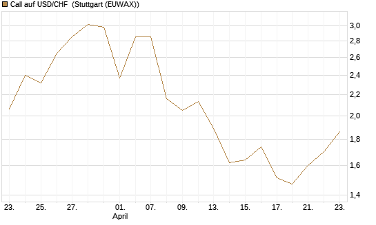 Call auf USD/CHF [Dt. Bank AG] Chart
