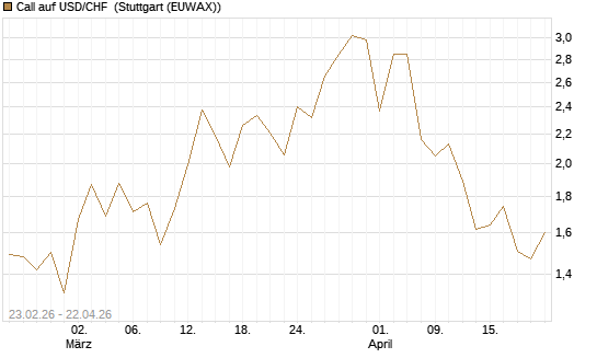 Call auf USD/CHF [Dt. Bank AG] Chart