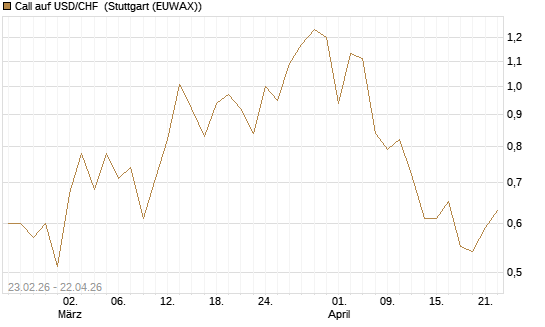 Call auf USD/CHF [Dt. Bank AG] Chart