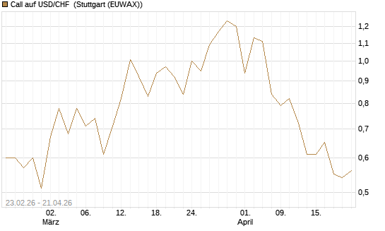 Call auf USD/CHF [Dt. Bank AG] Chart