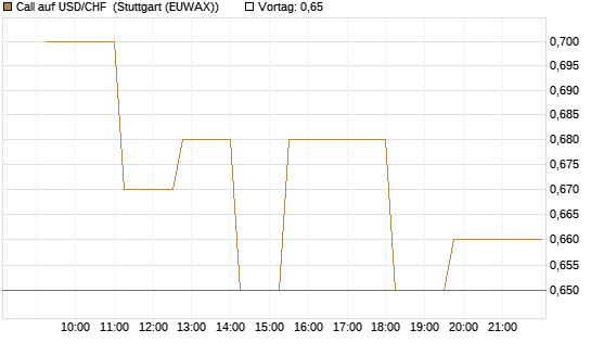 Call auf USD/CHF [Dt. Bank AG] Chart