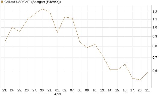 Call auf USD/CHF [Dt. Bank AG] Chart