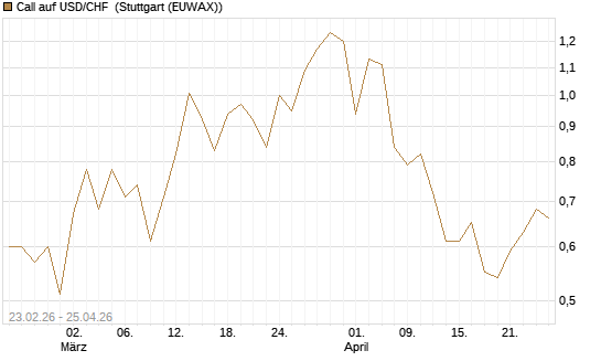 Call auf USD/CHF [Dt. Bank AG] Chart