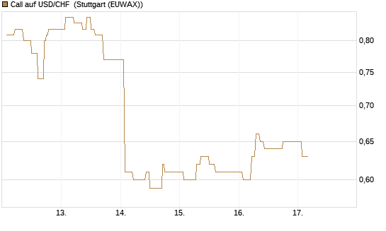 Call auf USD/CHF [Dt. Bank AG] Chart
