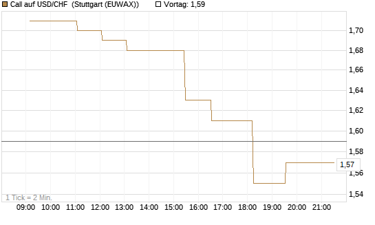 Call auf USD/CHF [Dt. Bank AG] Chart