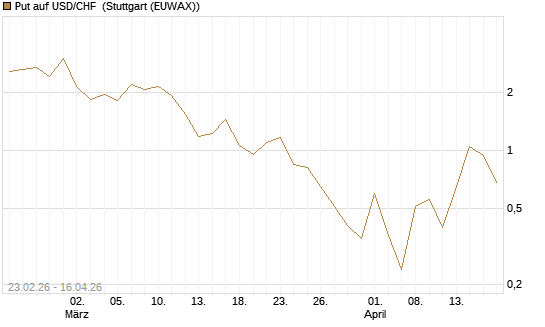 Put auf USD/CHF [Dt. Bank AG] Chart