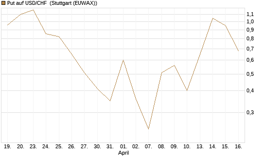 Put auf USD/CHF [Dt. Bank AG] Chart