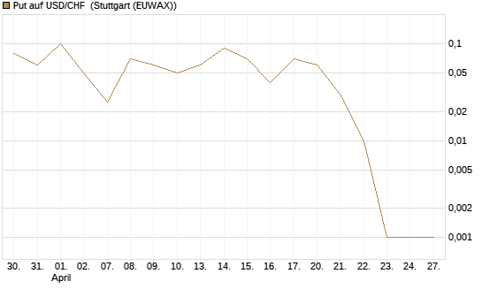 Put auf USD/CHF [Dt. Bank AG] Chart