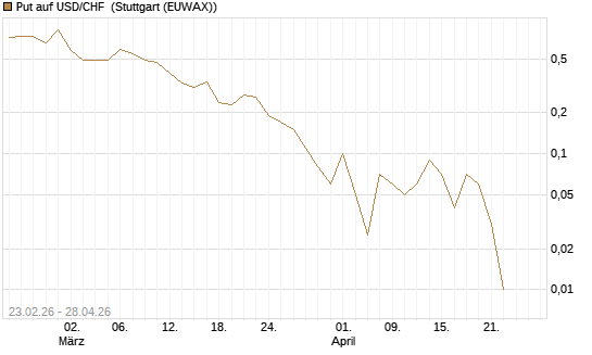 Put auf USD/CHF [Dt. Bank AG] Chart