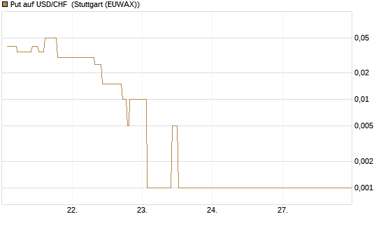 Put auf USD/CHF [Dt. Bank AG] Chart