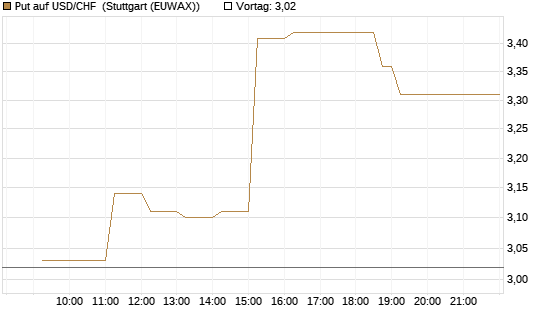 Put auf USD/CHF [Dt. Bank AG] Chart
