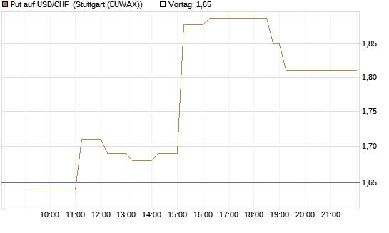 Put auf USD/CHF [Dt. Bank AG] Chart