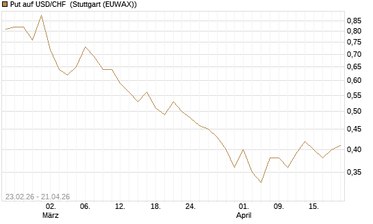 Put auf USD/CHF [Dt. Bank AG] Chart