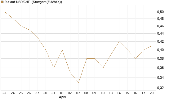 Put auf USD/CHF [Dt. Bank AG] Chart