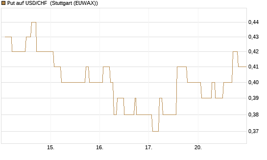 Put auf USD/CHF [Dt. Bank AG] Chart