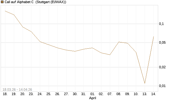 Call auf Alphabet C [UniCredit Bank GmbH] Chart