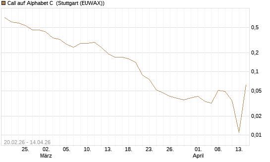 Call auf Alphabet C [UniCredit Bank GmbH] Chart