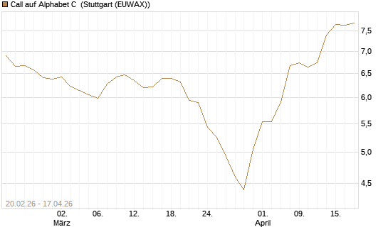 Call auf Alphabet C [UniCredit Bank GmbH] Chart