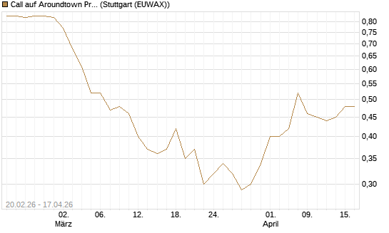 Call auf Aroundtown Property Holdings [Société Générale Effekten GmbH] Chart
