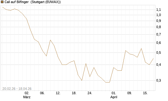 Call auf Bilfinger [Société Générale Effekten GmbH] Chart