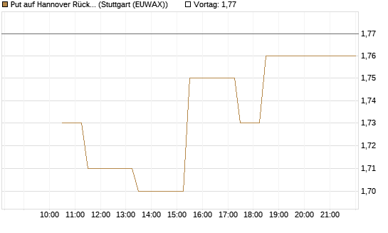 Put auf Hannover Rück [Société Générale Effekten GmbH] Chart