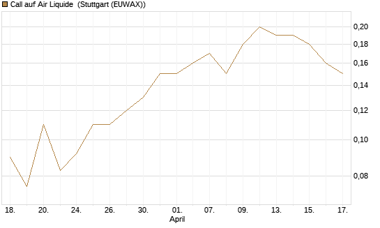 Call auf Air Liquide [Société Générale Effekten GmbH] Chart
