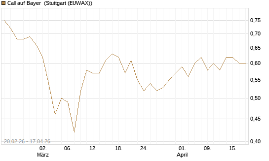 Call auf Bayer [Société Générale Effekten GmbH] Chart
