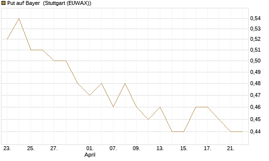 Put auf Bayer [Société Générale Effekten GmbH] Chart