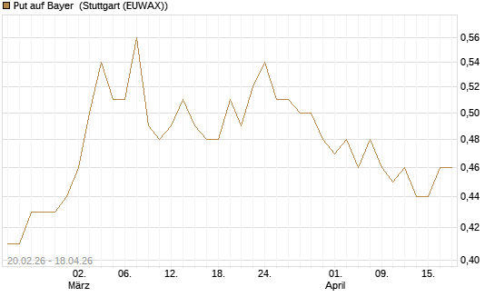 Put auf Bayer [Société Générale Effekten GmbH] Chart