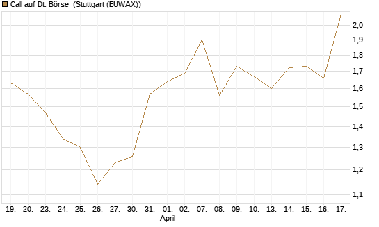 Call auf Dt. Börse [Société Générale Effekten GmbH] Chart