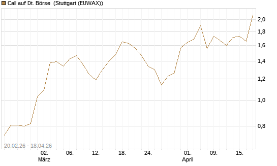 Call auf Dt. Börse [Société Générale Effekten GmbH] Chart