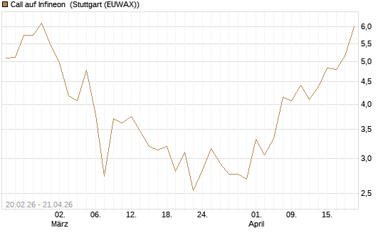 Call auf Infineon [Société Générale Effekten GmbH] Chart