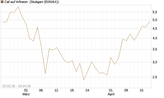 Call auf Infineon [Société Générale Effekten GmbH] Chart