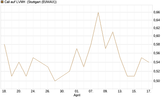 Call auf LVMH [Société Générale Effekten GmbH] Chart