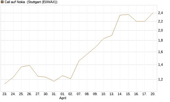 Call auf Nokia [Société Générale Effekten GmbH] Chart