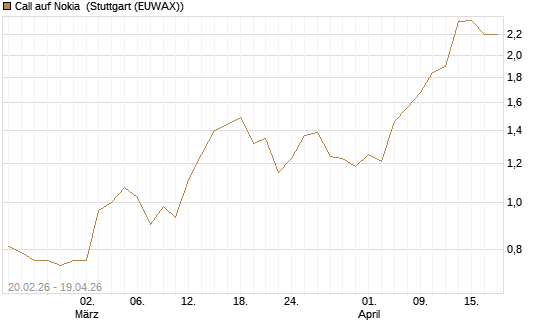 Call auf Nokia [Société Générale Effekten GmbH] Chart