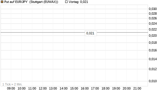 Put auf EUR/JPY [DZ BANK AG] Chart