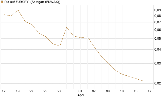 Put auf EUR/JPY [DZ BANK AG] Chart