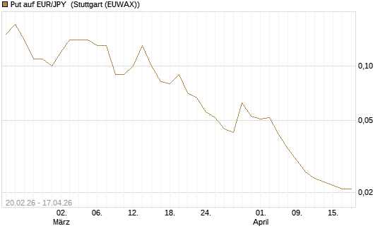 Put auf EUR/JPY [DZ BANK AG] Chart