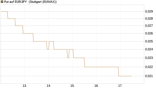 Put auf EUR/JPY [DZ BANK AG] Chart