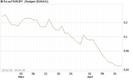 Put auf EUR/JPY [DZ BANK AG] Chart