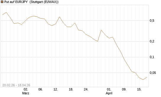 Put auf EUR/JPY [DZ BANK AG] Chart