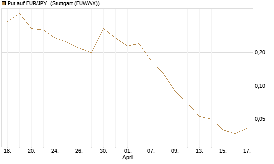 Put auf EUR/JPY [DZ BANK AG] Chart