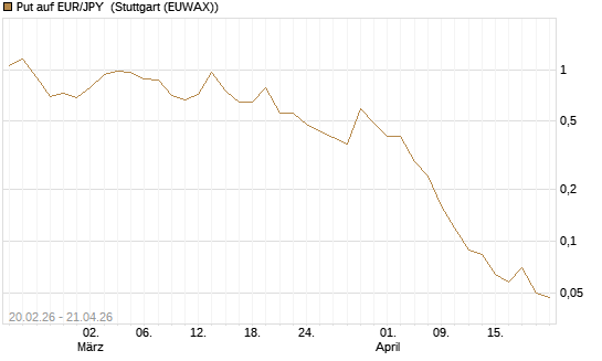 Put auf EUR/JPY [DZ BANK AG] Chart