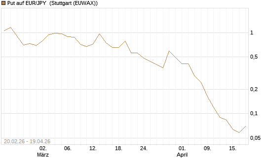 Put auf EUR/JPY [DZ BANK AG] Chart