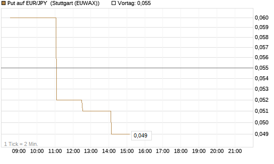 Put auf EUR/JPY [DZ BANK AG] Chart