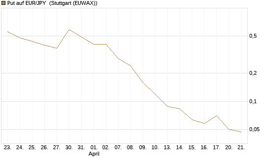 Put auf EUR/JPY [DZ BANK AG] Chart