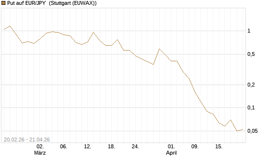 Put auf EUR/JPY [DZ BANK AG] Chart