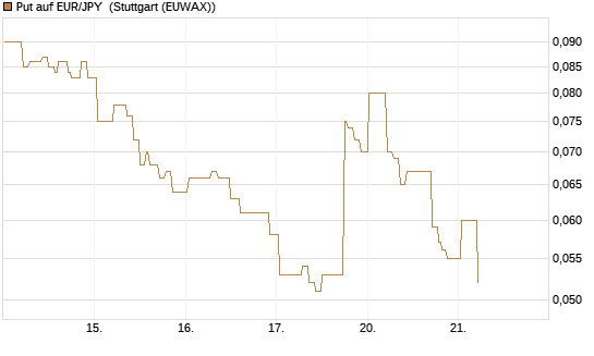 Put auf EUR/JPY [DZ BANK AG] Chart